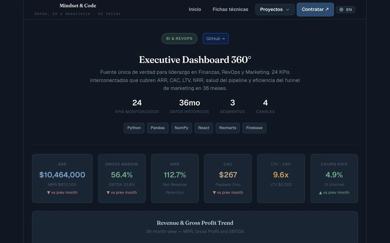 Cuadro de mando ejecutivo