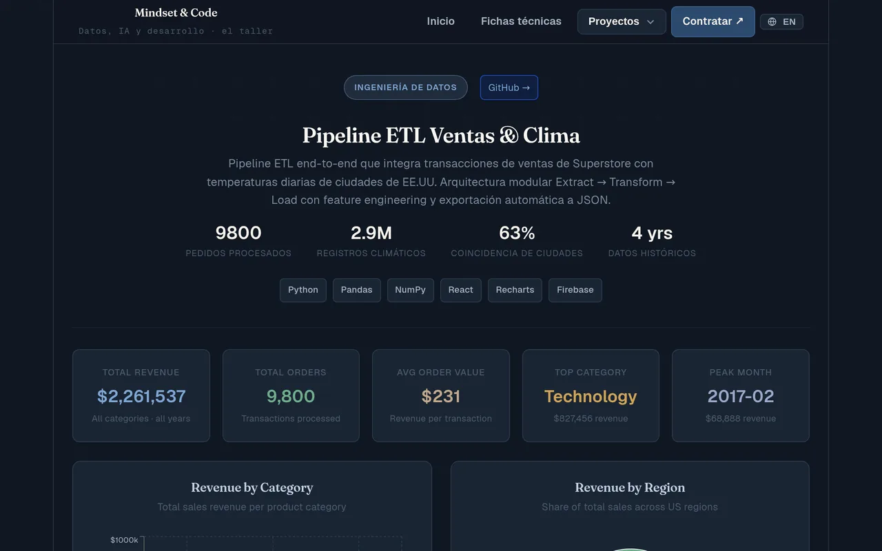 ETL de ventas y meteorología